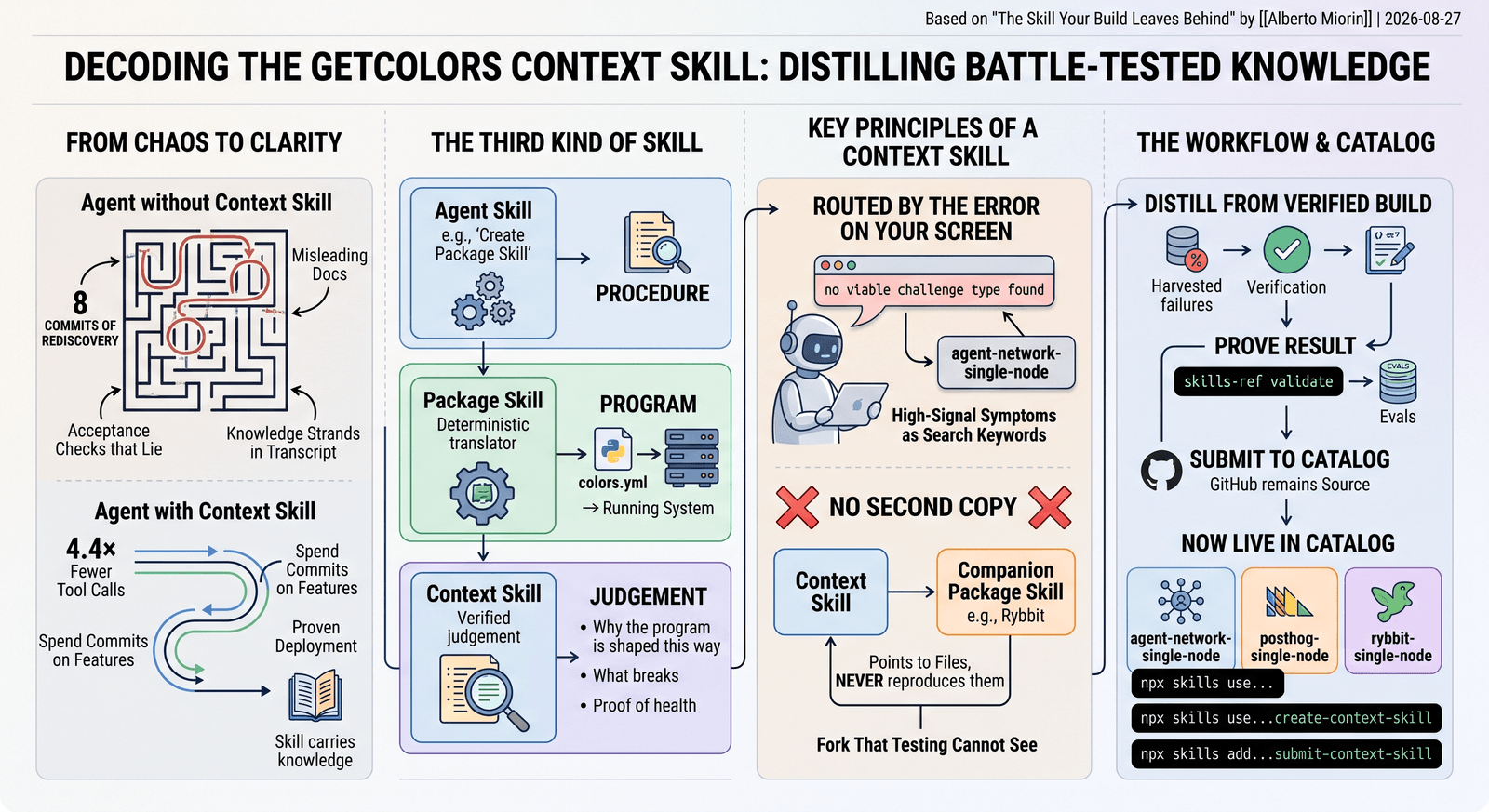 Four panels. From chaos to clarity: an agent without a Context Skill wanders a maze — eight commits of rediscovery, misleading docs, acceptance checks that lie, knowledge stranding in the transcript — while an agent with one uses 4.4× fewer tool calls and spends its commits on features. The third kind of skill: Agent Skill carries a procedure, Package Skill a program (the deterministic translator from colors.yml to a running system), Context Skill verified judgement — why the program is shaped this way, what breaks, proof of health. Key principles: routed by the error on your screen, with high-signal symptoms as search keywords; no second copy — the skill points at companion files, never reproduces them, because a copy is a fork that testing cannot see. The workflow and catalog: distill from a verified build, prove the result with skills-ref validate and evals, submit to the catalog where agent-network-single-node, posthog-single-node and rybbit-single-node are live.