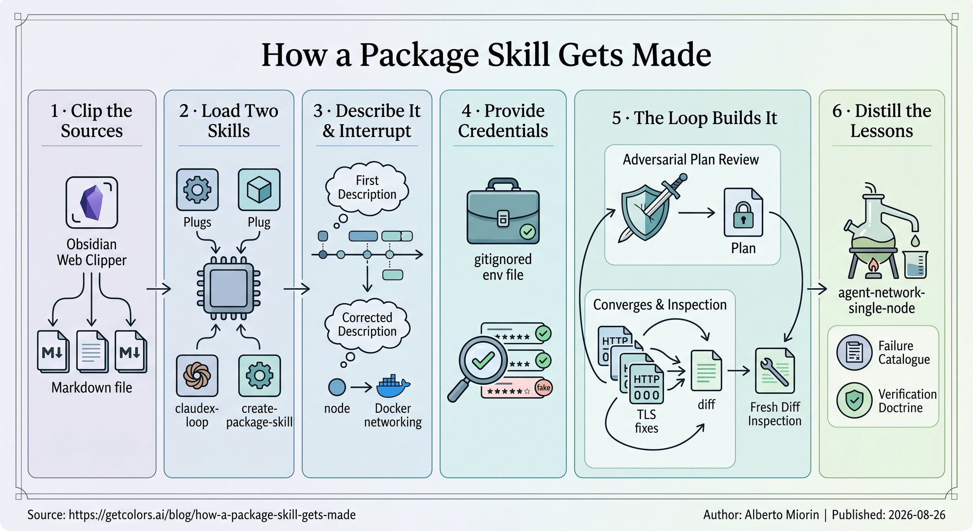 Infographic of the six steps: clip the sources with the Obsidian Web Clipper, load the claudex-loop and create-package-skill skills, describe and correct the desired package, provide credentials with one fake key, let the loop build it through adversarial plan review, converges and fresh-diff inspection, and distill the lessons into the agent-network-single-node Context Skill.