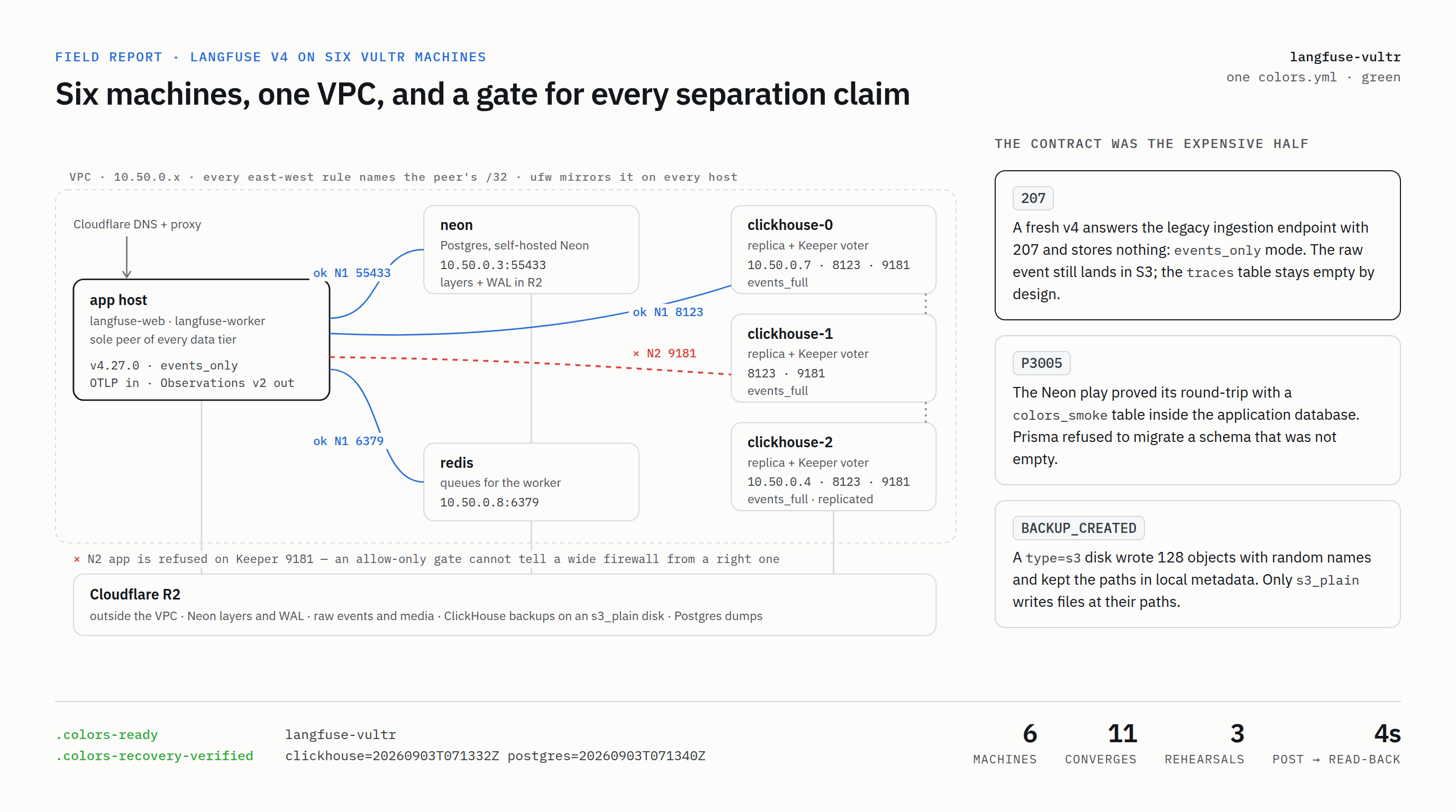 Topology of the Langfuse deployment: one VPC holding the app host, a self-hosted Neon on 10.50.0.3:55433, Redis on 10.50.0.8:6379 and three ClickHouse replicas with Keeper voters, with Cloudflare R2 outside it. Blue edges mark the gates that passed by raw TCP (55433, 6379, 8123); a red dashed edge marks the app host refused on Keeper 9181. Beside it, the three contract facts the gates were wrong about: a fresh v4 answers the legacy ingestion endpoint with 207 and stores nothing, the Neon smoke table raised Prisma P3005, and a type=s3 backup disk wrote 128 objects with random names. Below, the two markers .colors-ready and .colors-recovery-verified, and the counts: six machines, eleven converges, three rehearsals, four seconds from POST to read-back.