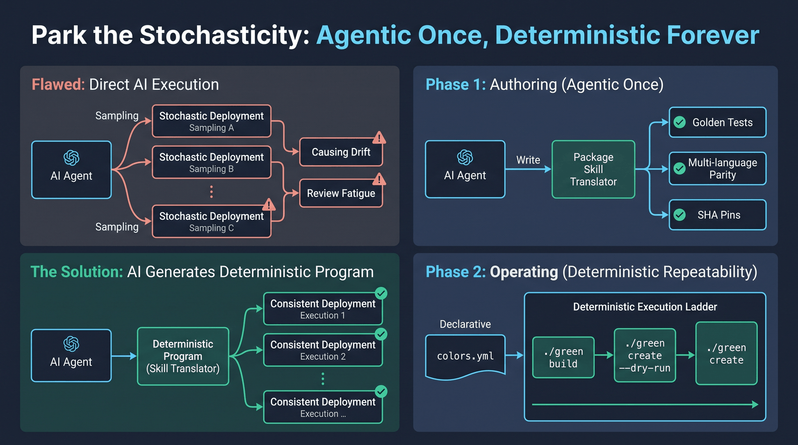 Four quadrants. Flawed, direct AI execution: one agent fans out into stochastic deployment A, B and C, which lead to drift and review fatigue. The solution: the agent writes one deterministic program, the Skill translator, whose every execution is a consistent deployment. Phase one, authoring, agentic once: the agent writes the Package Skill translator, checked by golden tests, multi-language parity and SHA pins. Phase two, operating, deterministic repeatability: colors.yml feeds the execution ladder of ./green build, ./green create --dry-run and ./green create.
