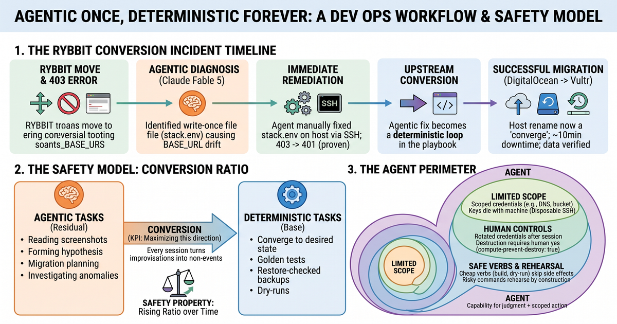 Infographic of the article: the Rybbit conversion incident timeline from the 403 error to the successful migration, the safety model as a conversion ratio from agentic to deterministic tasks, and the agent perimeter of limited scope, human controls, and safe verbs.